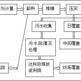 城市生活垃圾處理工藝詳細流程